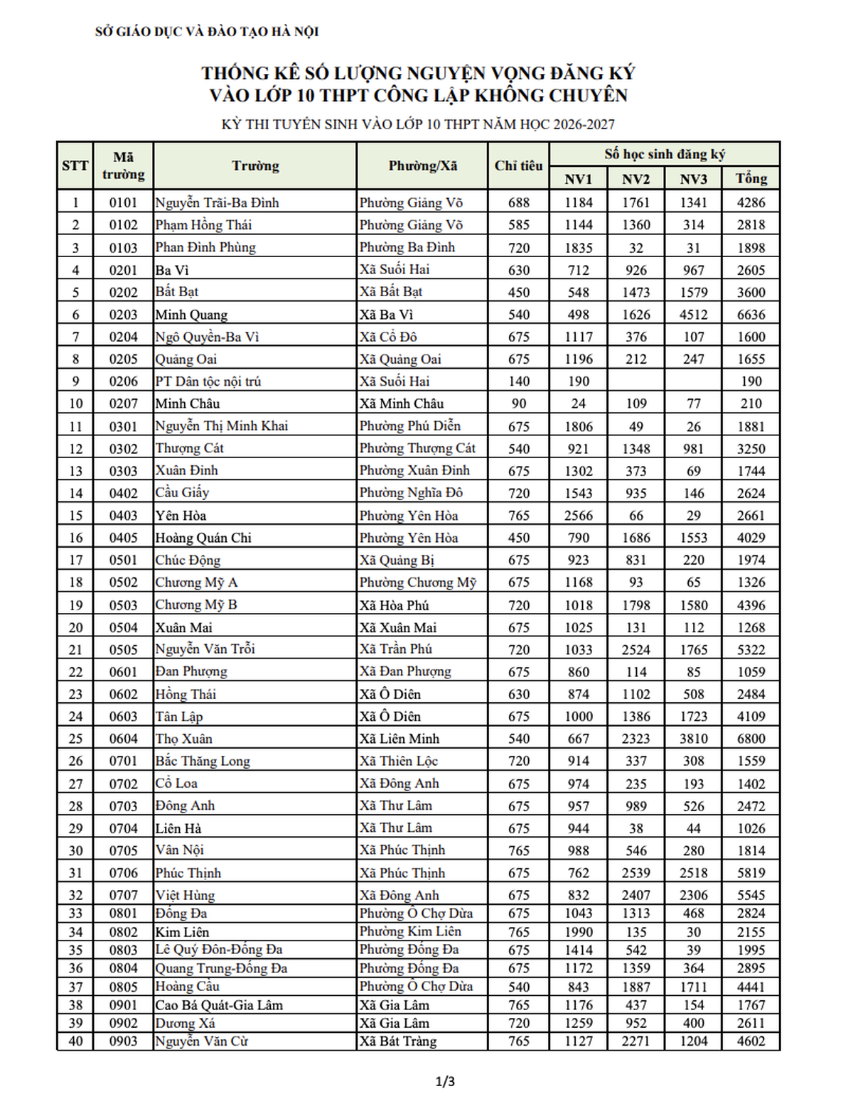 Hà Nội công bố tỷ lệ chọi thi vào lớp 10: Trường THPT Yên Hòa dẫn đầu với tỷ lệ 1 "chọi" 3,35- Ảnh 2.