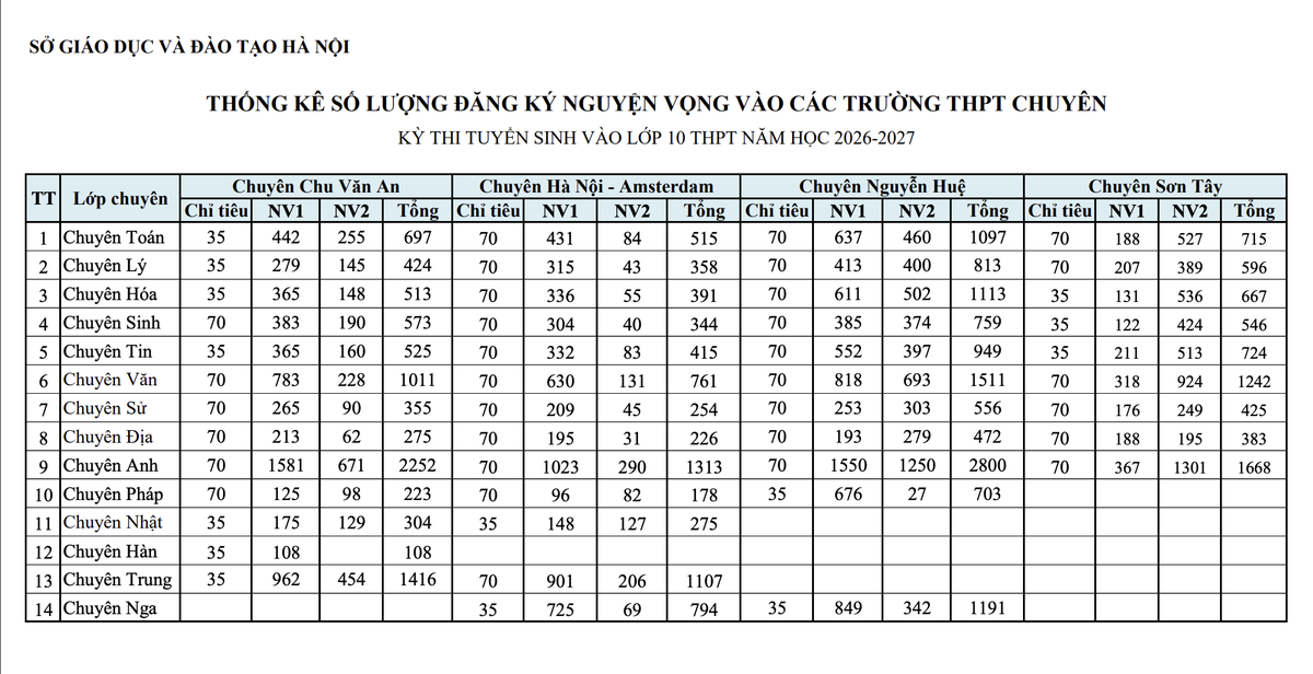 Hà Nội công bố tỷ lệ chọi thi vào lớp 10: Trường THPT Yên Hòa dẫn đầu với tỷ lệ 1 "chọi" 3,35- Ảnh 4.