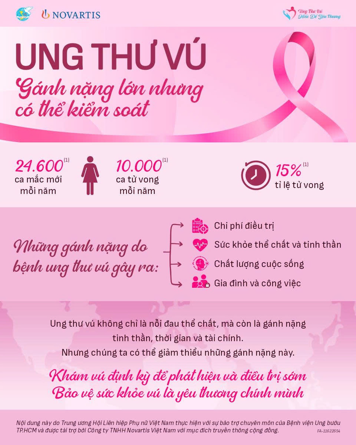 Ung thư vú: Gánh nặng lớn nhưng có thể kiểm soát- Ảnh 1.