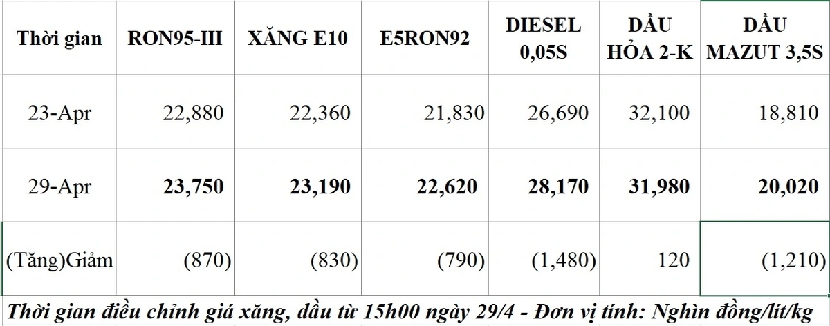 Giá xăng dầu tăng trước kỳ nghỉ lễ- Ảnh 1.