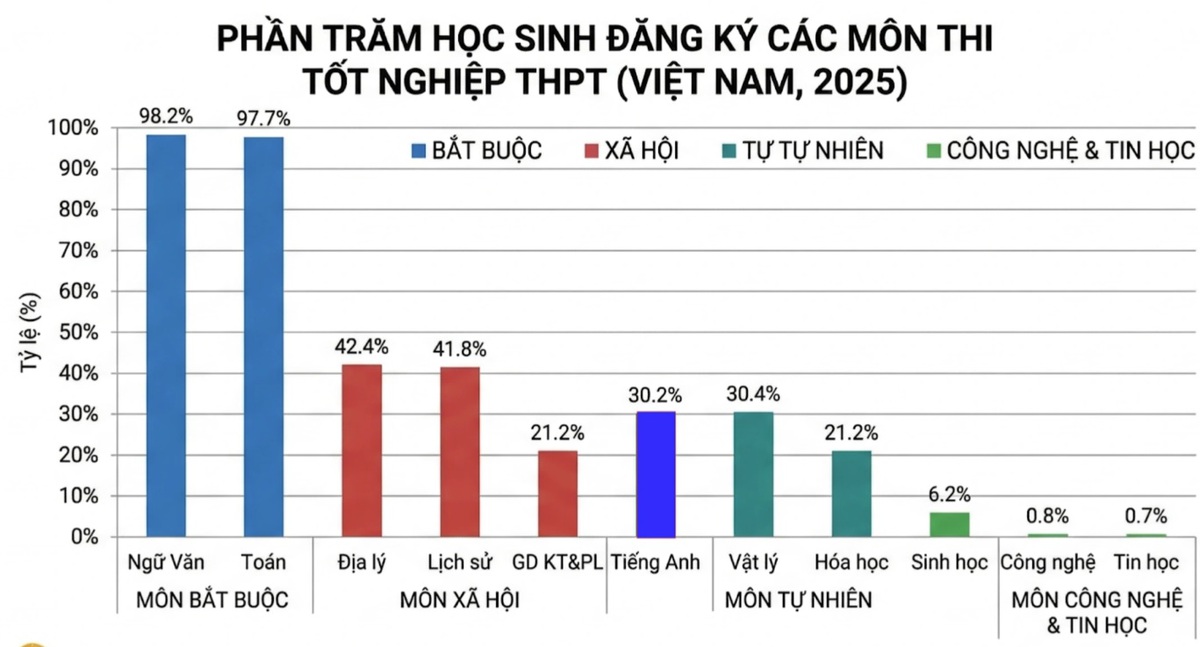 Học sinh “quay lưng” với các môn Khoa học tự nhiên, nguy cơ thiếu hụt nguồn nhân lực STEM- Ảnh 1.