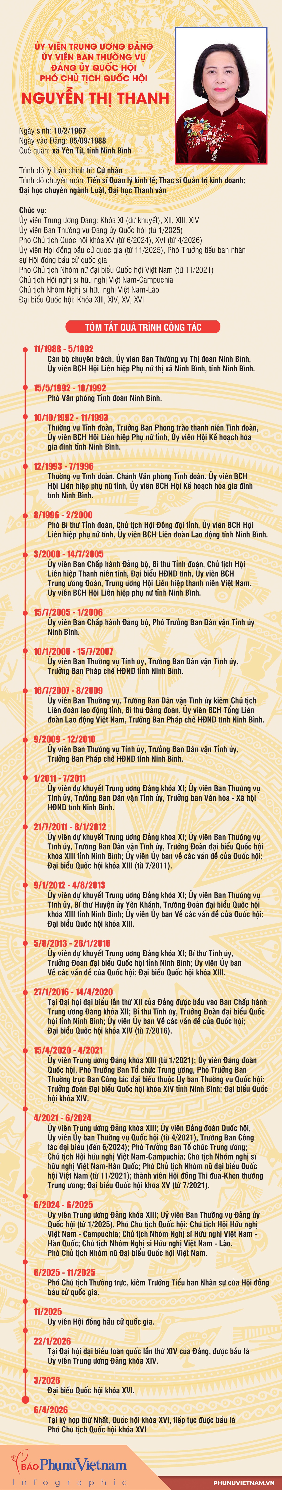Infographic: Phó Chủ tịch Quốc hội khóa XVI Nguyễn Thị Thanh- Ảnh 1.
