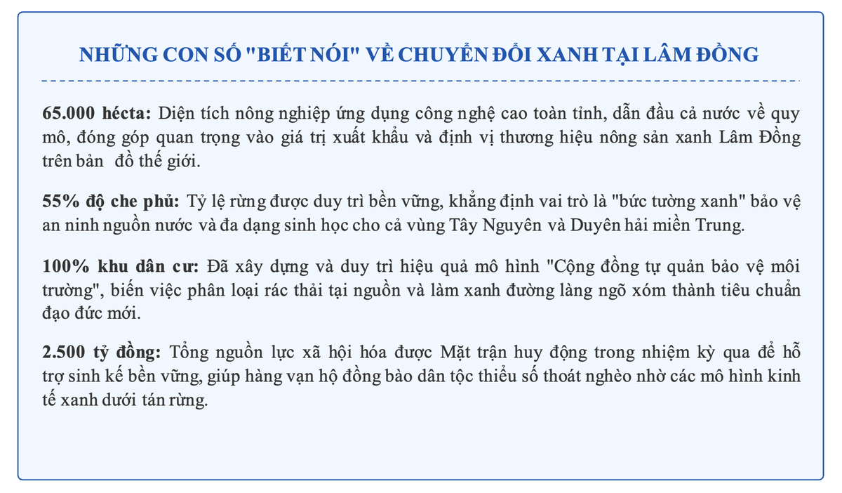 Lâm Đồng: Khẳng định vai trò nòng cốt của Mặt trận trong hành trình chuyển đổi xanh- Ảnh 1. Lâm Đồng: Khẳng định vai trò nòng cốt của Mặt trận trong hành trình chuyển đổi xanh- Ảnh 1.