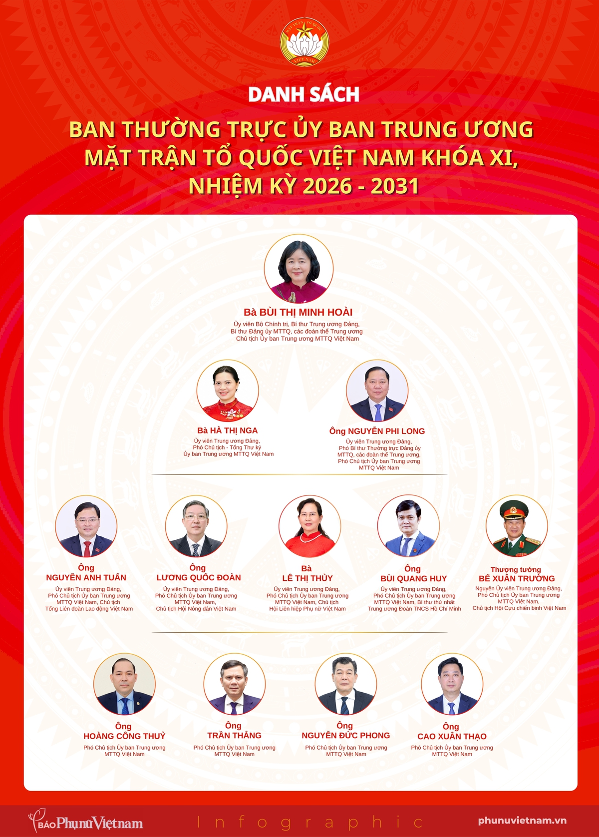 Danh sách Ban Thường trực Ủy ban Trung ương Mặt trận Tổ quốc Việt Nam khóa XI- Ảnh 3.
