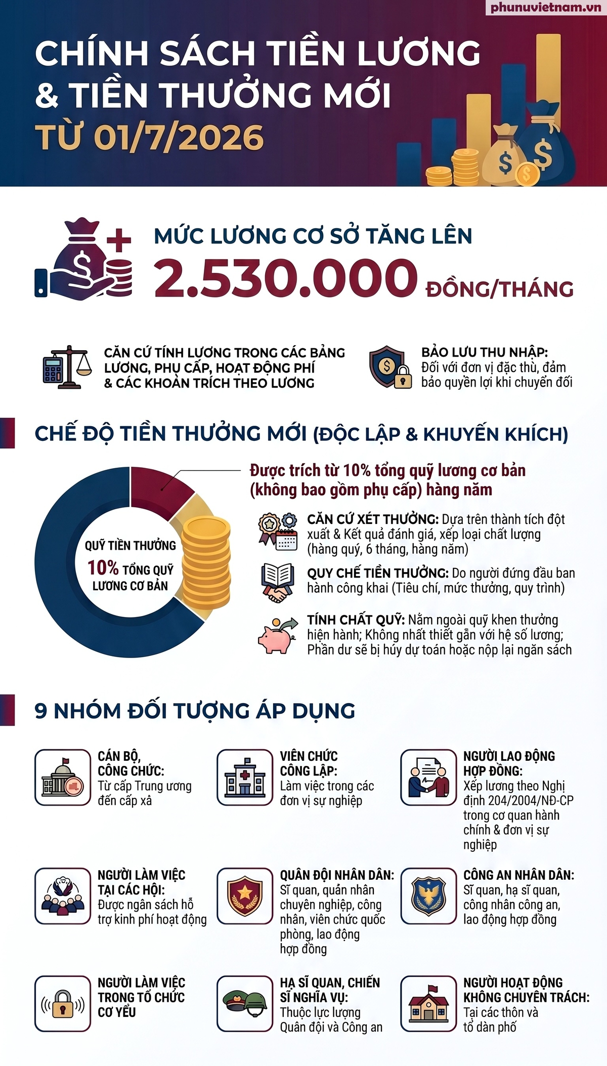 Infographic: 9 nhóm đối tượng được áp dụng mức lương cơ sở mới từ 1/7/2026- Ảnh 1.