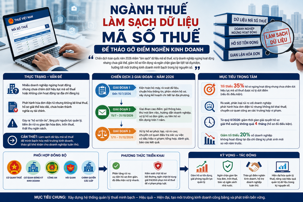 Ngành Thuế làm sạch dữ liệu mã số thuế để tháo gỡ điểm nghẽn kinh doanh- Ảnh 1. Ngành Thuế làm sạch dữ liệu mã số thuế để tháo gỡ điểm nghẽn kinh doanh- Ảnh 1.
