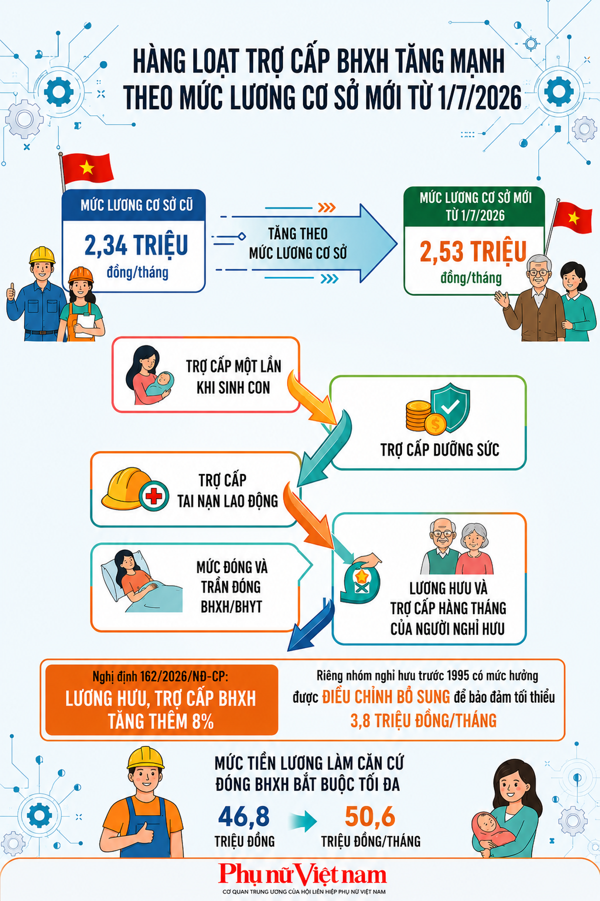 Từ 1/7, hàng loạt trợ cấp bảo hiểm xã hội tăng theo mức lương cơ sở mới - Ảnh 1. Từ 1/7, hàng loạt trợ cấp bảo hiểm xã hội tăng theo mức lương cơ sở mới - Ảnh 1.