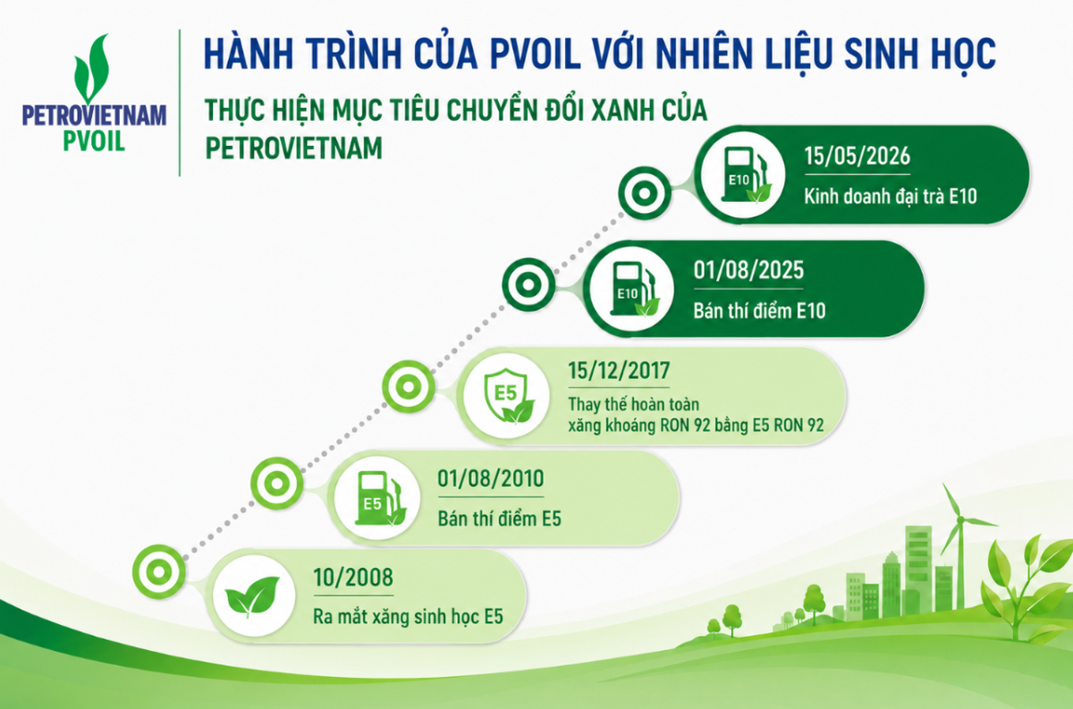 PVOIL: Hành trình đưa nhiên liệu sinh học vào cuộc sống- Ảnh 3.