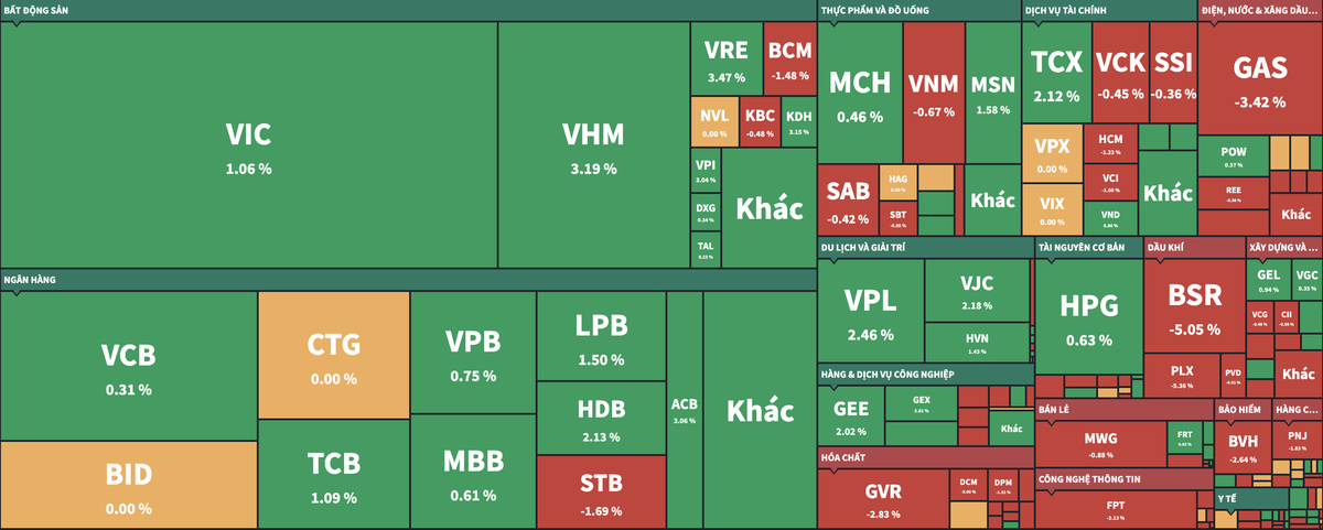 VN-Index tăng gần 9 điểm nhờ lực kéo từ nhóm trụ, nhưng dòng tiền vẫn rất dè dặt- Ảnh 2. VN-Index tăng gần 9 điểm nhờ lực kéo từ nhóm trụ, nhưng dòng tiền vẫn rất dè dặt- Ảnh 2.