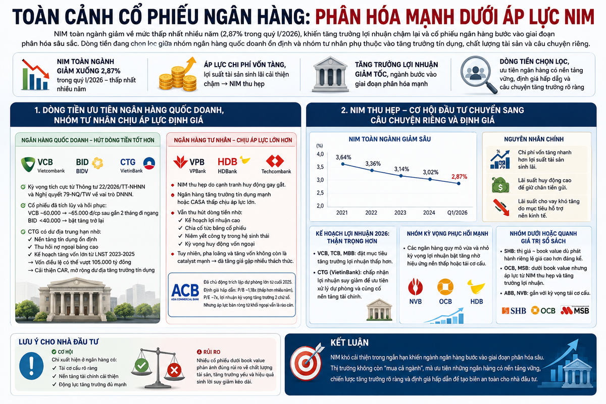 NIM lao dốc, cổ phiếu ngân hàng bước vào cuộc sàng lọc khốc liệt- Ảnh 3.