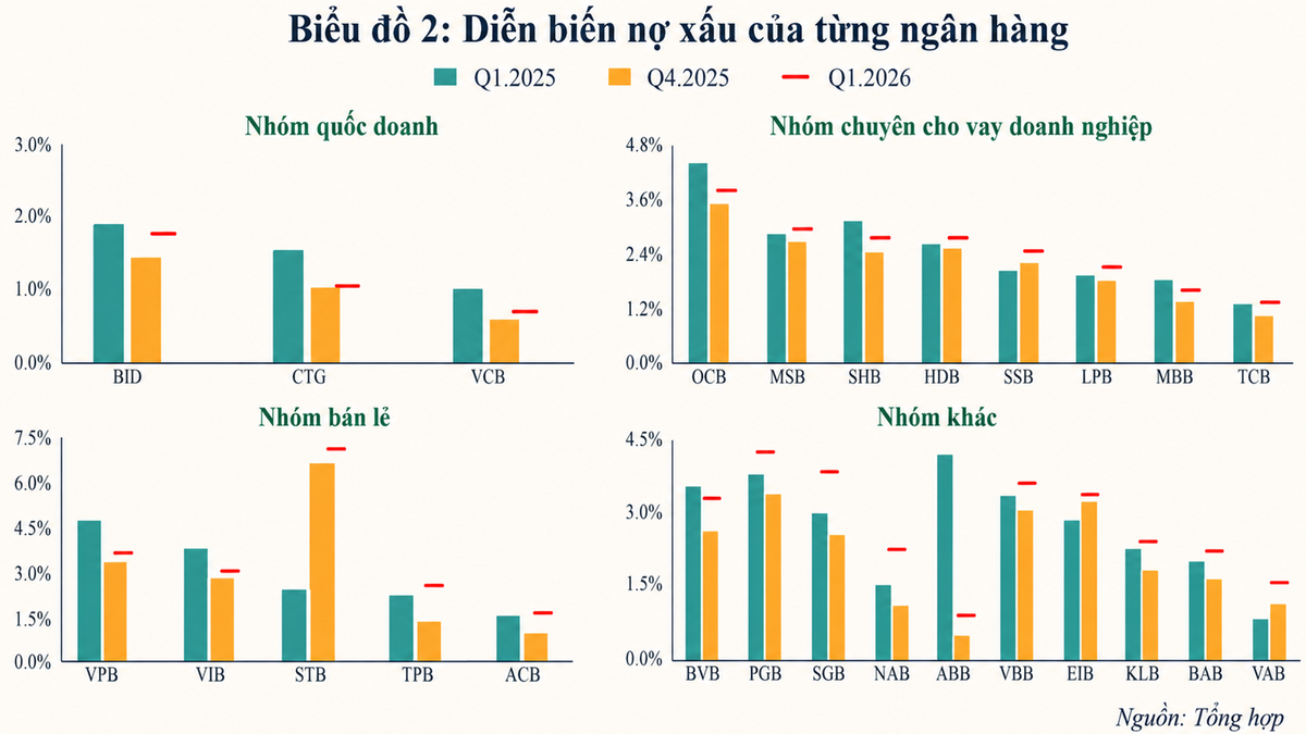 Nợ xấu ngân hàng đầu năm 2026: Tỷ lệ đã giảm nhưng áp lực thực còn lớn- Ảnh 2.