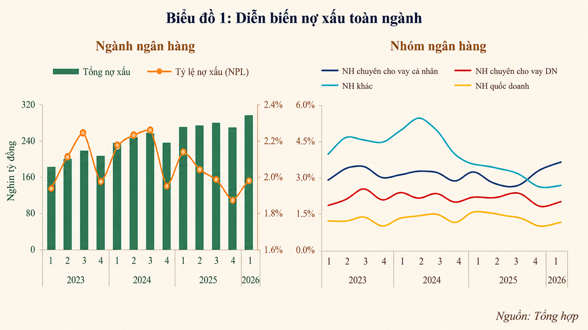 Nợ xấu ngân hàng đầu năm 2026: Tỷ lệ đã giảm nhưng áp lực thực còn lớn- Ảnh 1.