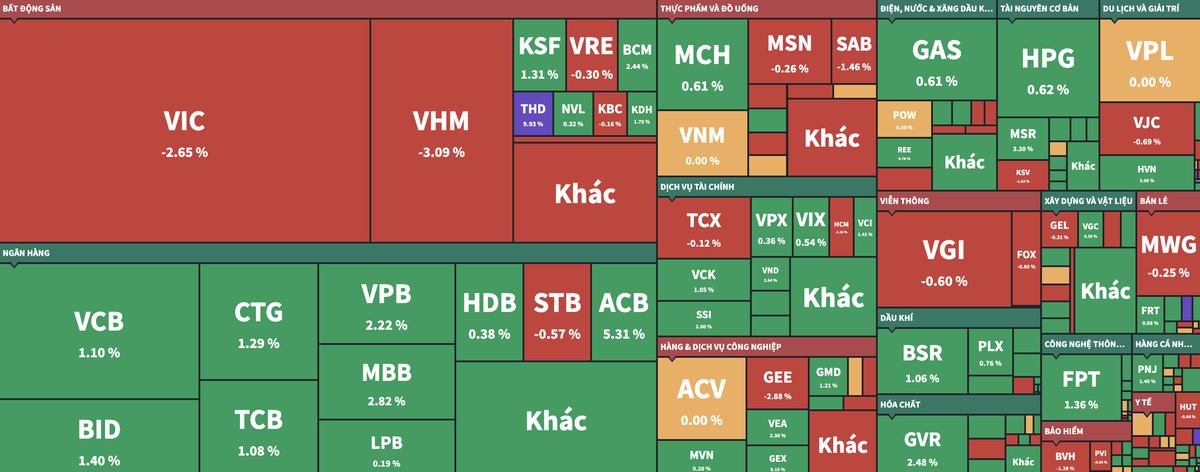 Cổ phiếu ACB và PDR tăng mạnh, dòng tiền giao dịch sôi động dù VN-Index giảm nhẹ- Ảnh 2.