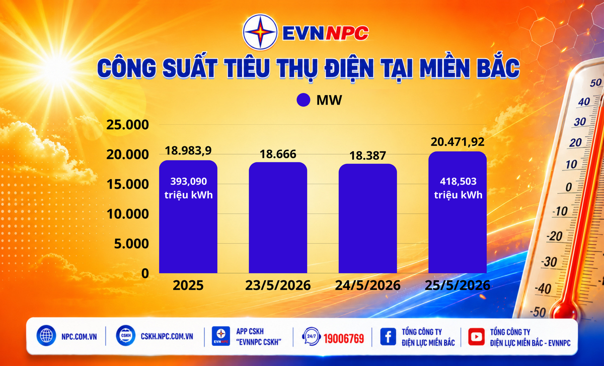 Miền Bắc nắng nóng gay gắt, công suất và sản lượng điện tiêu thụ lập đỉnh mới- Ảnh 1. Miền Bắc nắng nóng gay gắt, công suất và sản lượng điện tiêu thụ lập đỉnh mới- Ảnh 1.