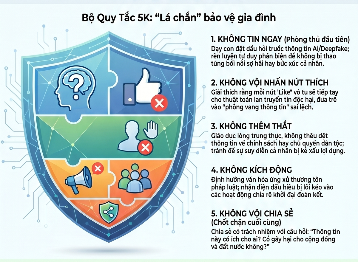 Bảo vệ nền tảng tư tưởng của Đảng: Tạo "kháng thể số" với quy tắc 5K trong từng nếp nhà- Ảnh 2.