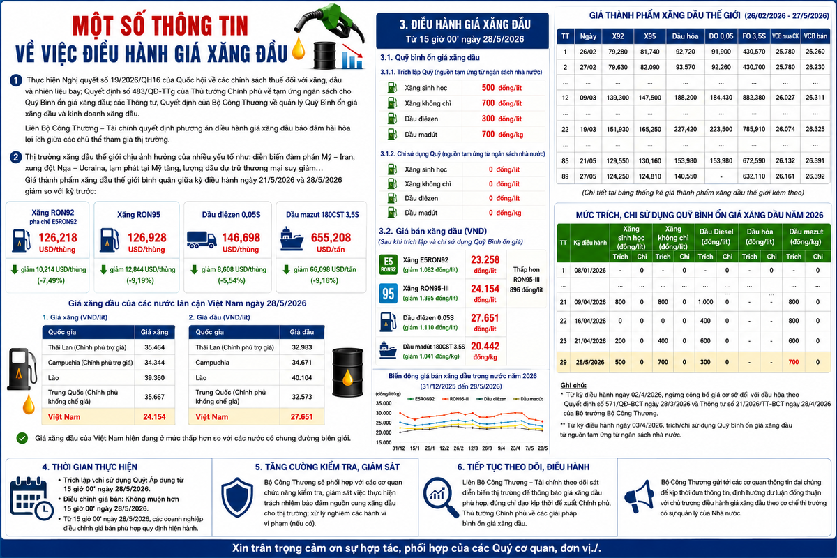 Giá xăng dầu đồng loạt điều chỉnh giảm từ 15h ngày 28/5- Ảnh 2. Giá xăng dầu đồng loạt điều chỉnh giảm từ 15h ngày 28/5- Ảnh 2.