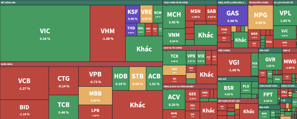 Dầu khí bứt tốc cuối phiên, VN-Index vẫn chưa thể thoát trạng thái giằng co- Ảnh 2. Dầu khí bứt tốc cuối phiên, VN-Index vẫn chưa thể thoát trạng thái giằng co- Ảnh 2.