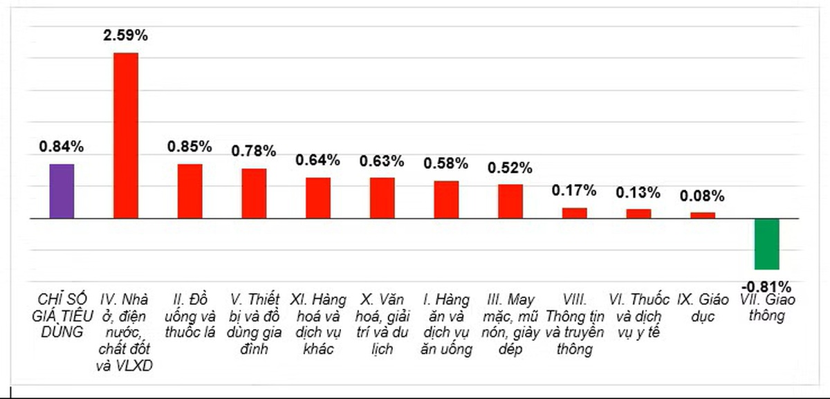 Lý do khiến chỉ số giá tiêu dùng tháng 4/2026 tăng- Ảnh 1.