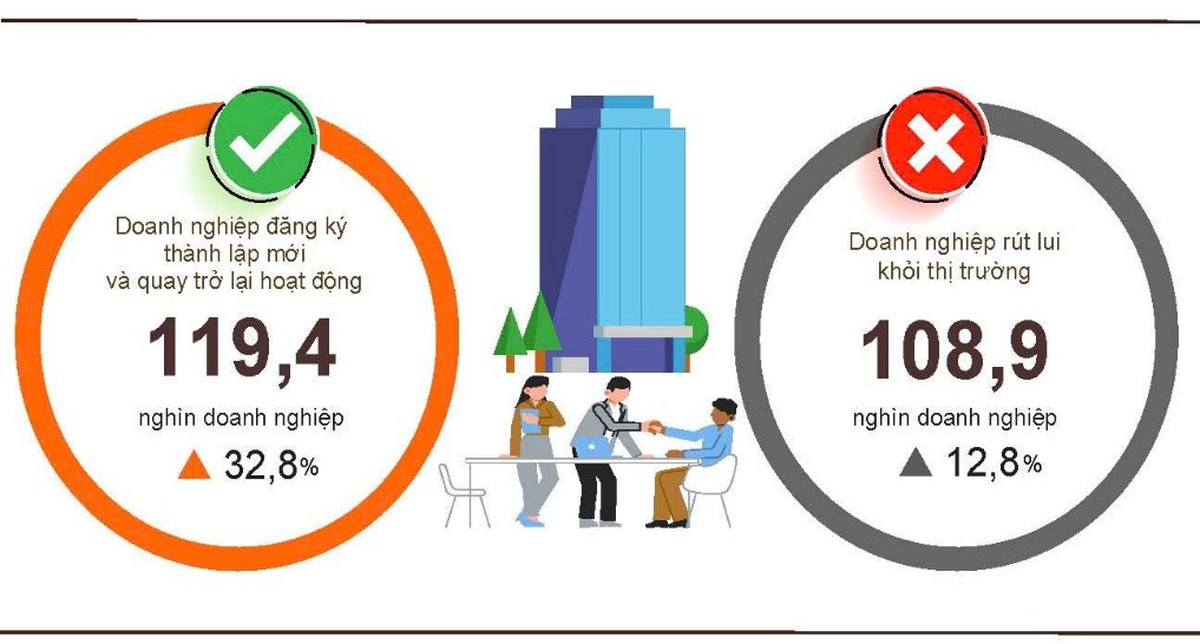 Số doanh nghiệp thành lập mới tăng mạnh trong 4 tháng đầu năm- Ảnh 1.