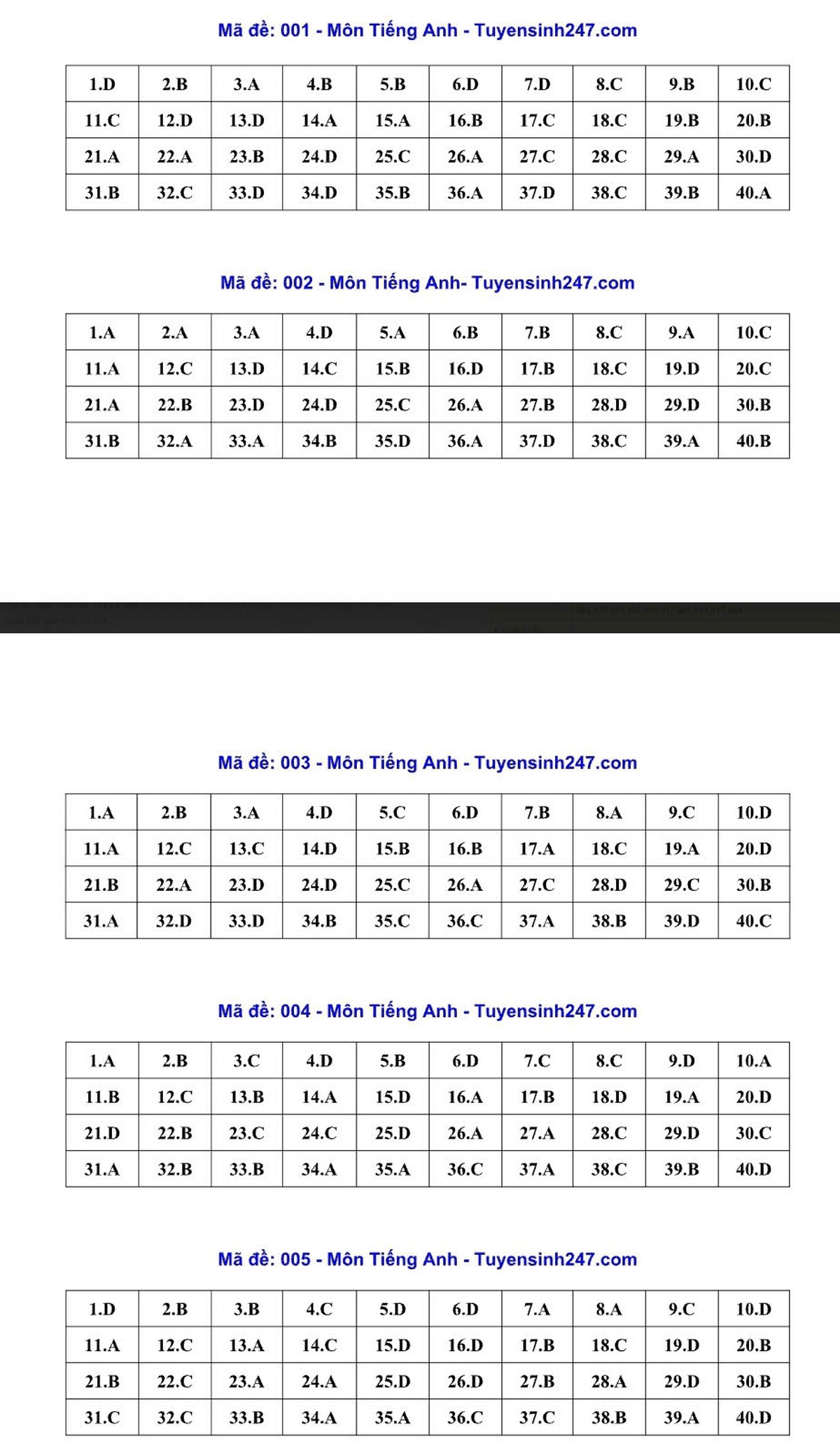 Thi vào lớp 10 ở Hà Nội: Gợi ý đáp án đầy đủ 24 mã đề môn Tiếng Anh - Ảnh 1.