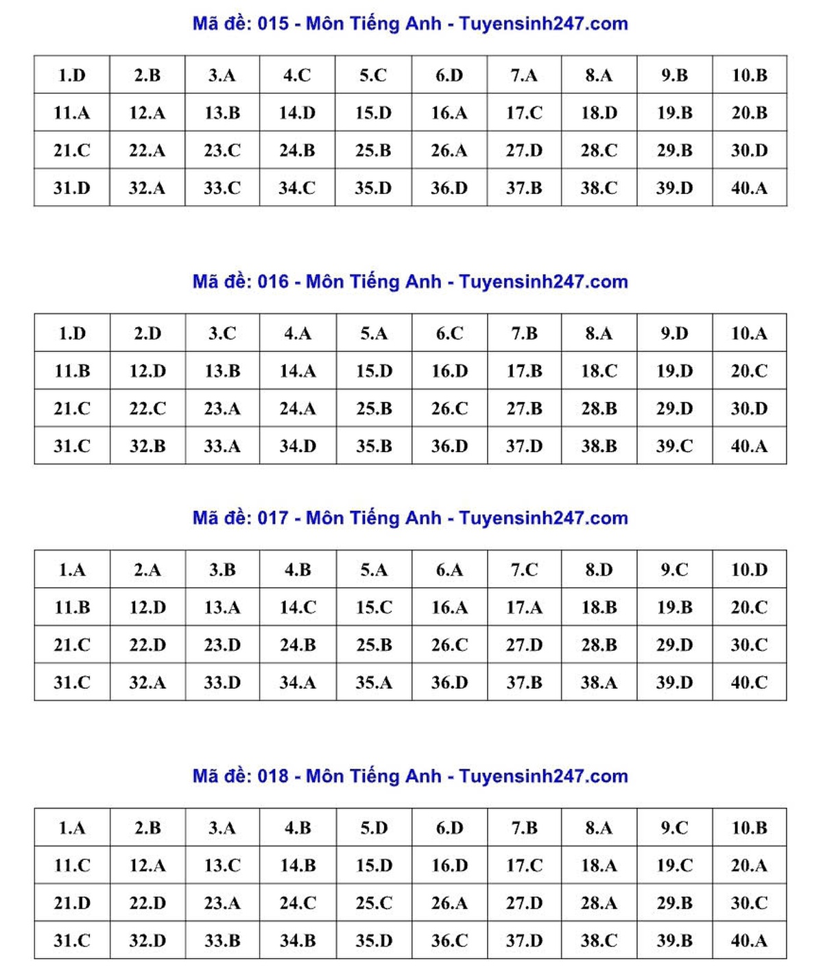 Thi vào lớp 10 ở Hà Nội: Gợi ý đáp án đầy đủ 24 mã đề môn Tiếng Anh - Ảnh 4.