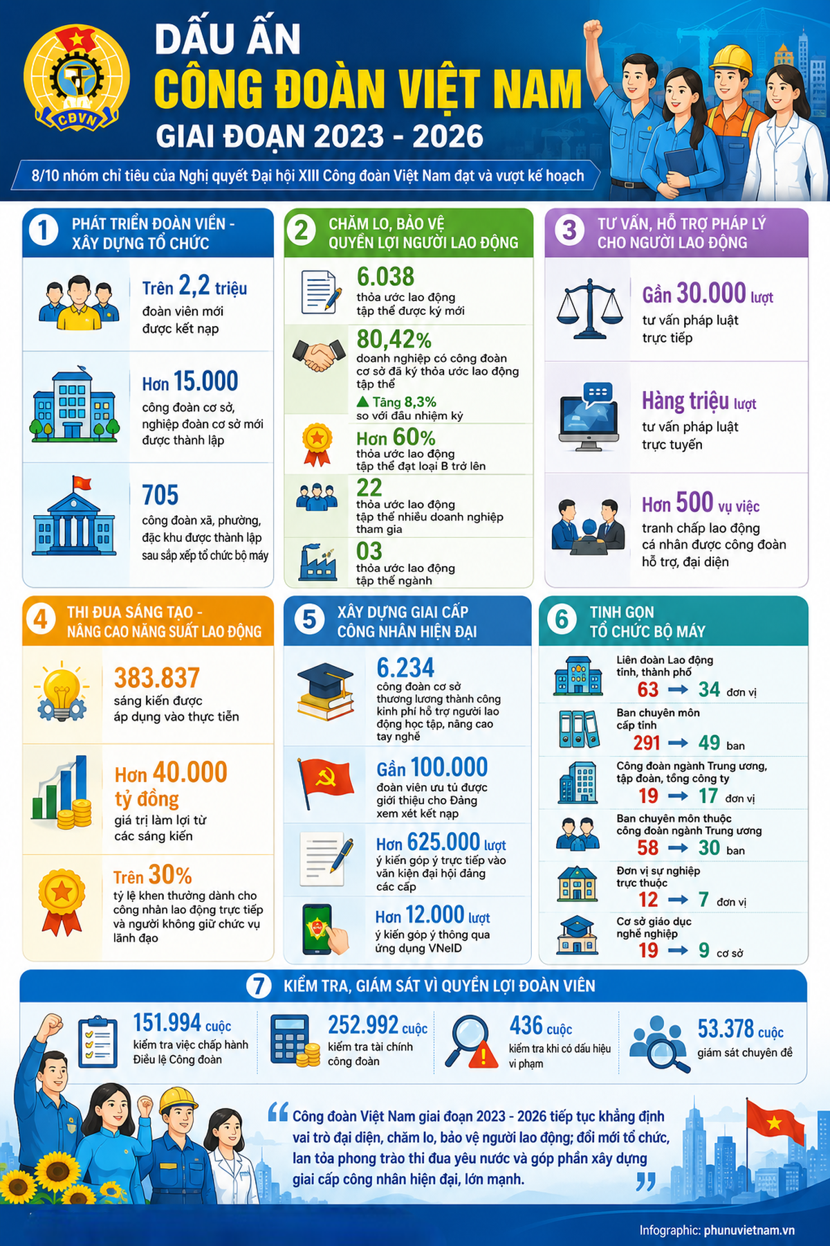 Dấu ấn Công đoàn Việt Nam 2023 - 2026: Nữ công nhân, viên chức, lao động khẳng định vai trò trong thời kỳ mới- Ảnh 6. Dấu ấn Công đoàn Việt Nam 2023 - 2026: Nữ công nhân, viên chức, lao động khẳng định vai trò trong thời kỳ mới- Ảnh 6.