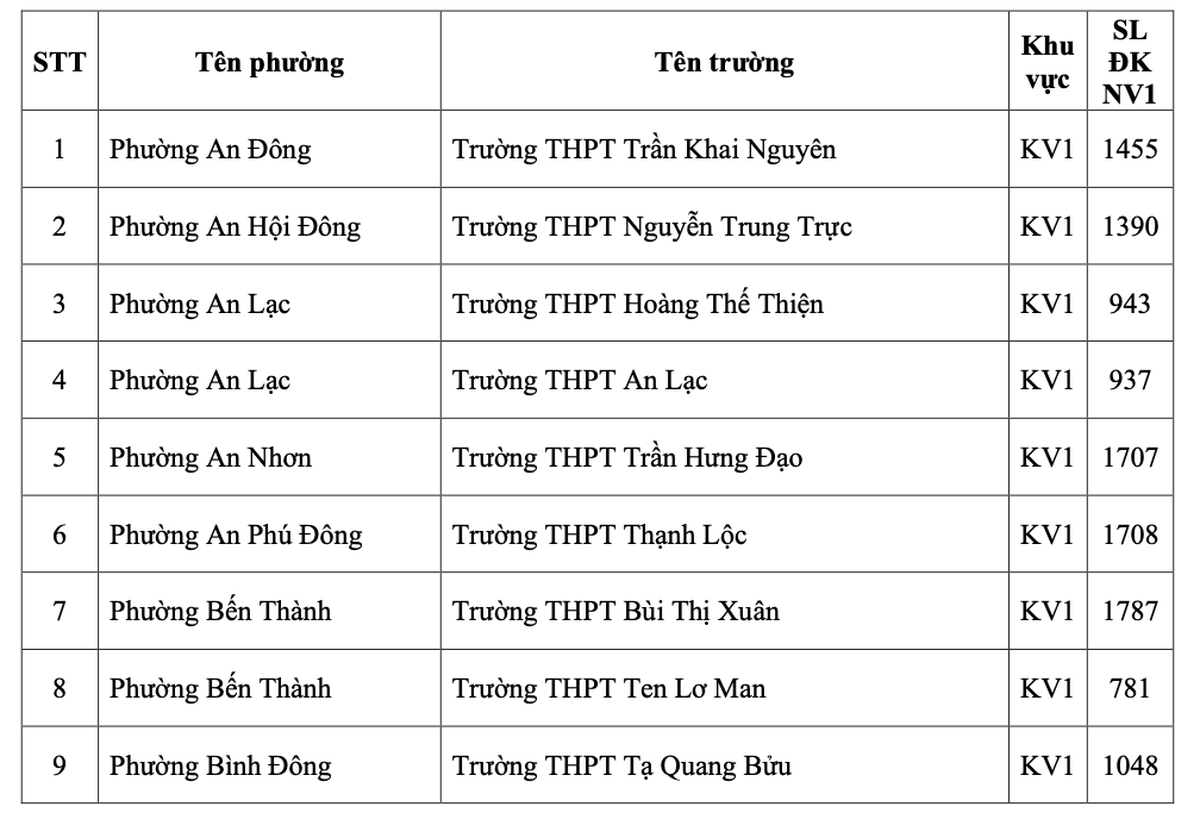 Thông tin chính thức về số thí sinh đăng ký nguyện vọng 1 vào các trường THPT công lập tại TPHCM- Ảnh 1.