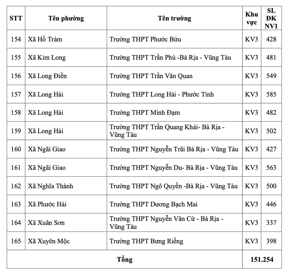 Thông tin chính thức về số thí sinh đăng ký nguyện vọng 1 vào các trường THPT công lập tại TPHCM- Ảnh 10.