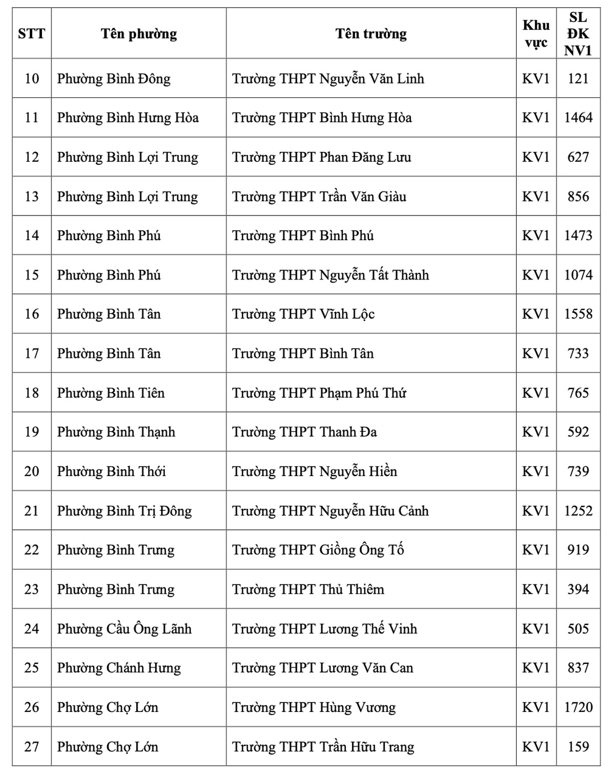 Thông tin chính thức về số thí sinh đăng ký nguyện vọng 1 vào các trường THPT công lập tại TPHCM- Ảnh 2.