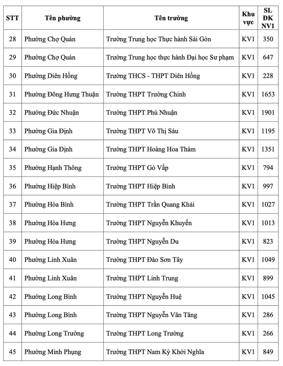 Thông tin chính thức về số thí sinh đăng ký nguyện vọng 1 vào các trường THPT công lập tại TPHCM- Ảnh 3.