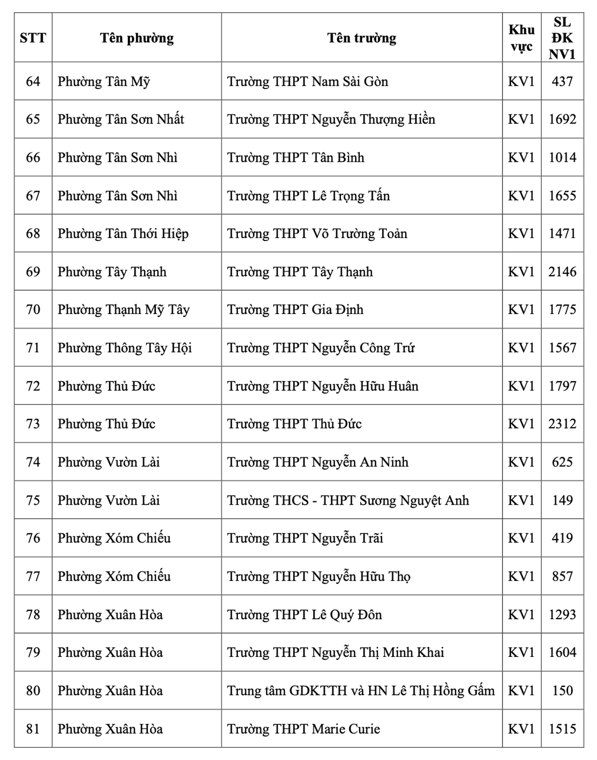 Thông tin chính thức về số thí sinh đăng ký nguyện vọng 1 vào các trường THPT công lập tại TPHCM- Ảnh 5.