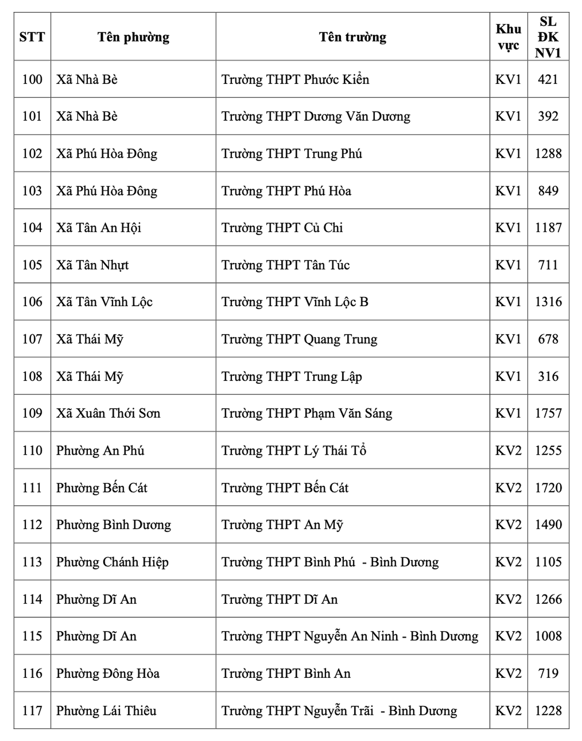 Thông tin chính thức về số thí sinh đăng ký nguyện vọng 1 vào các trường THPT công lập tại TPHCM- Ảnh 7.