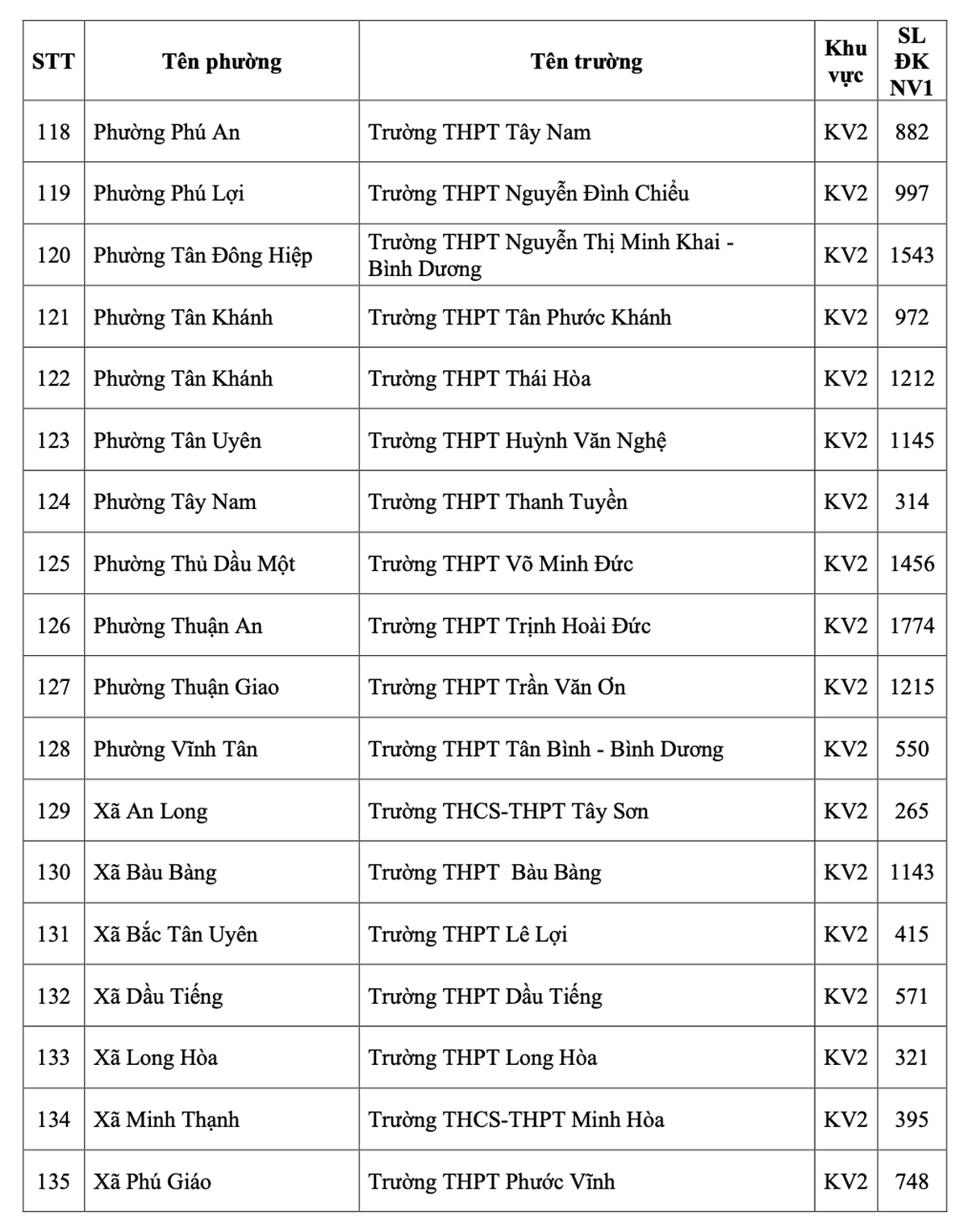 Thông tin chính thức về số thí sinh đăng ký nguyện vọng 1 vào các trường THPT công lập tại TPHCM- Ảnh 8.