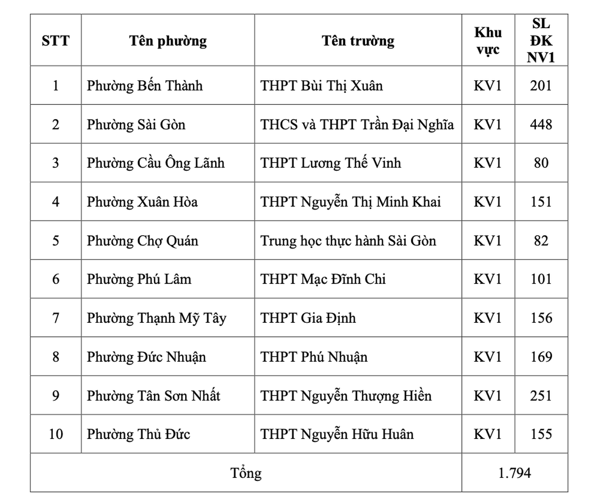 Thông tin chính thức về số thí sinh đăng ký nguyện vọng 1 vào các trường THPT công lập tại TPHCM- Ảnh 12.