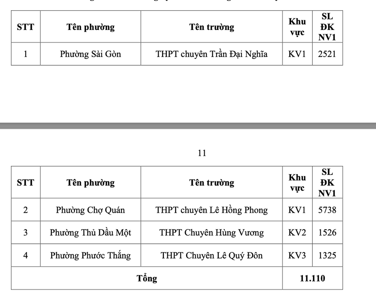 Thông tin chính thức về số thí sinh đăng ký nguyện vọng 1 vào các trường THPT công lập tại TPHCM- Ảnh 11.