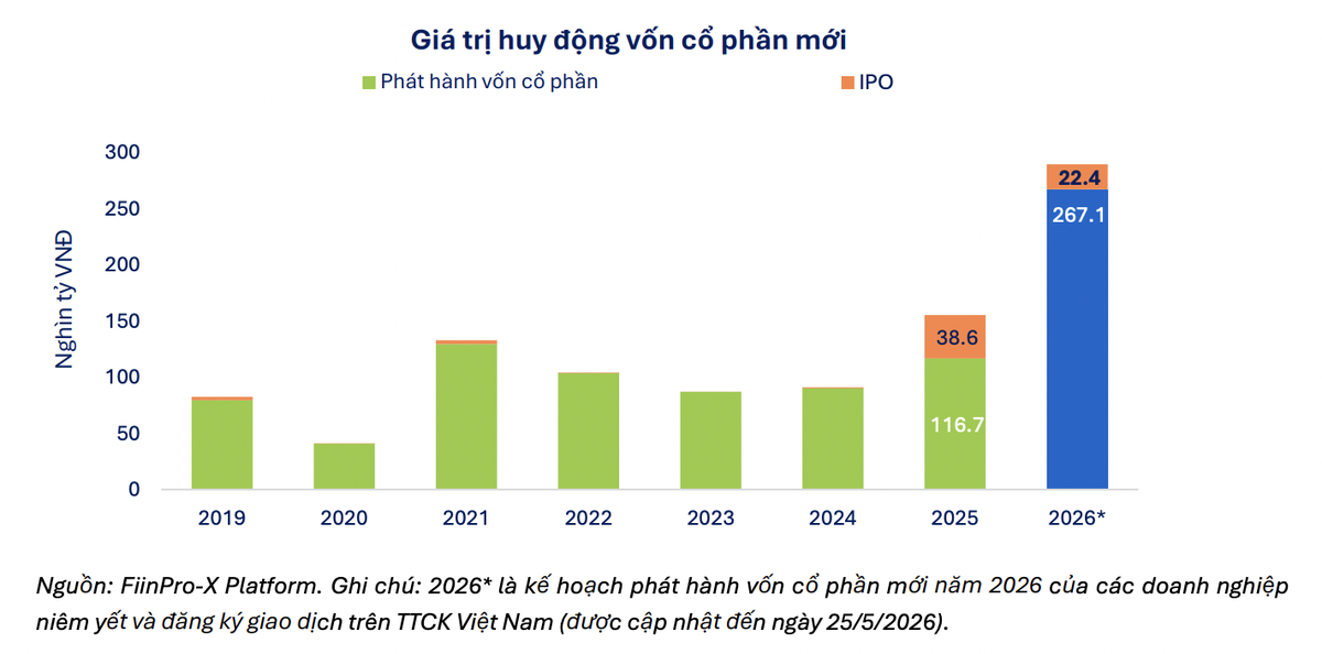 Doanh nghiệp ồ ạt tăng vốn, thị trường đối mặt “bài toán hấp thụ” hàng chục tỷ cổ phiếu mới - Ảnh 1.