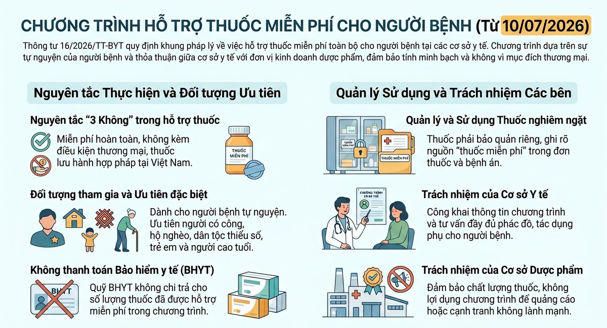 Quy định mới về chương trình hỗ trợ thuốc miễn phí cho người bệnh từ 10/7/2026 - Ảnh 1.