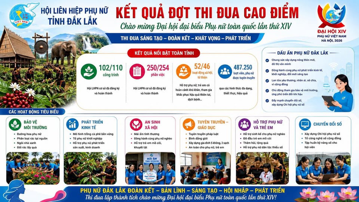 Phụ nữ Đắk Lắk: Hàng trăm công trình, phần việc chào mừng Đại hội Phụ nữ toàn quốc XIV - Ảnh 1.