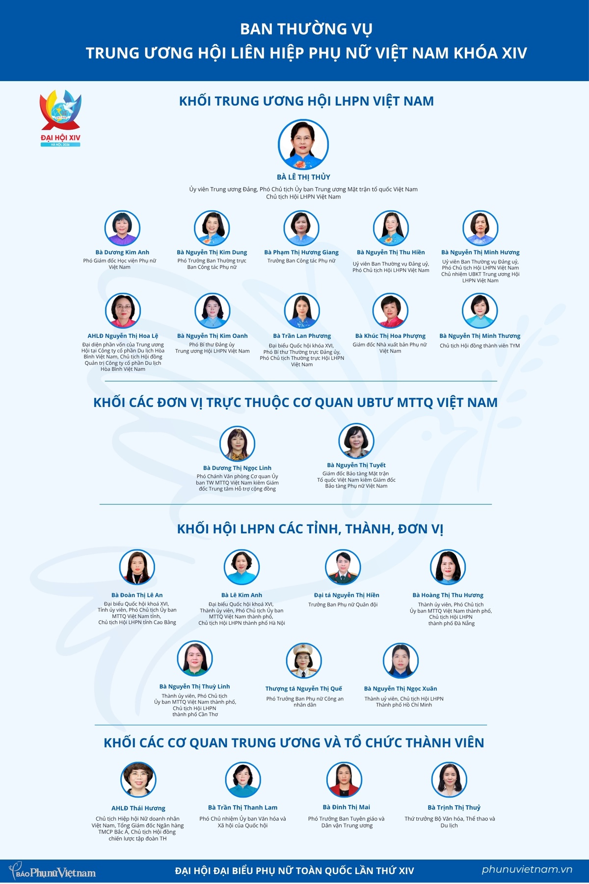 Infographic: Danh sách Ban Thường vụ Trung ương Hội LHPN Việt Nam khóa XIV, nhiệm kỳ 2026-2031 - Ảnh 1.