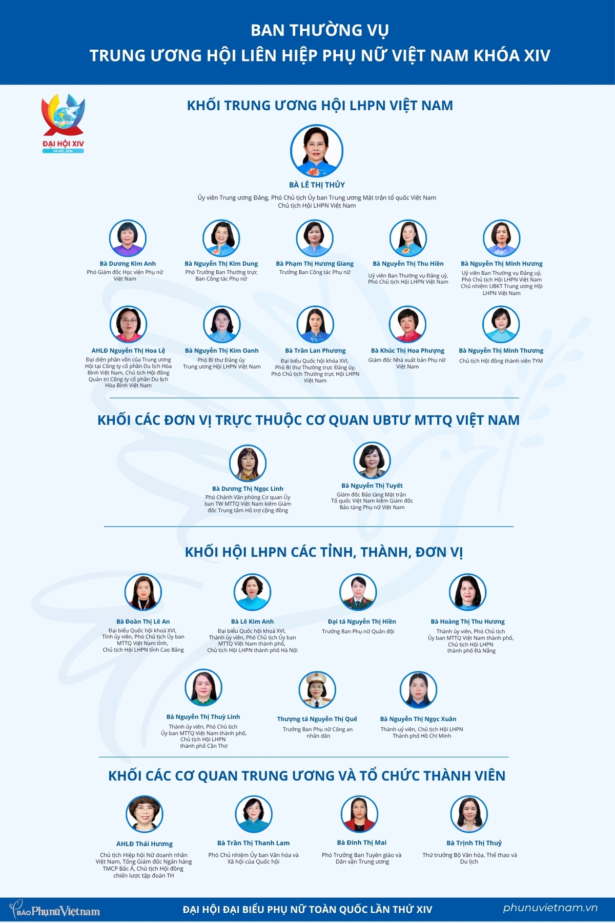 Infographic: Ban Thường vụ Trung ương Hội LHPN Việt Nam khóa XIV - Ảnh 1.