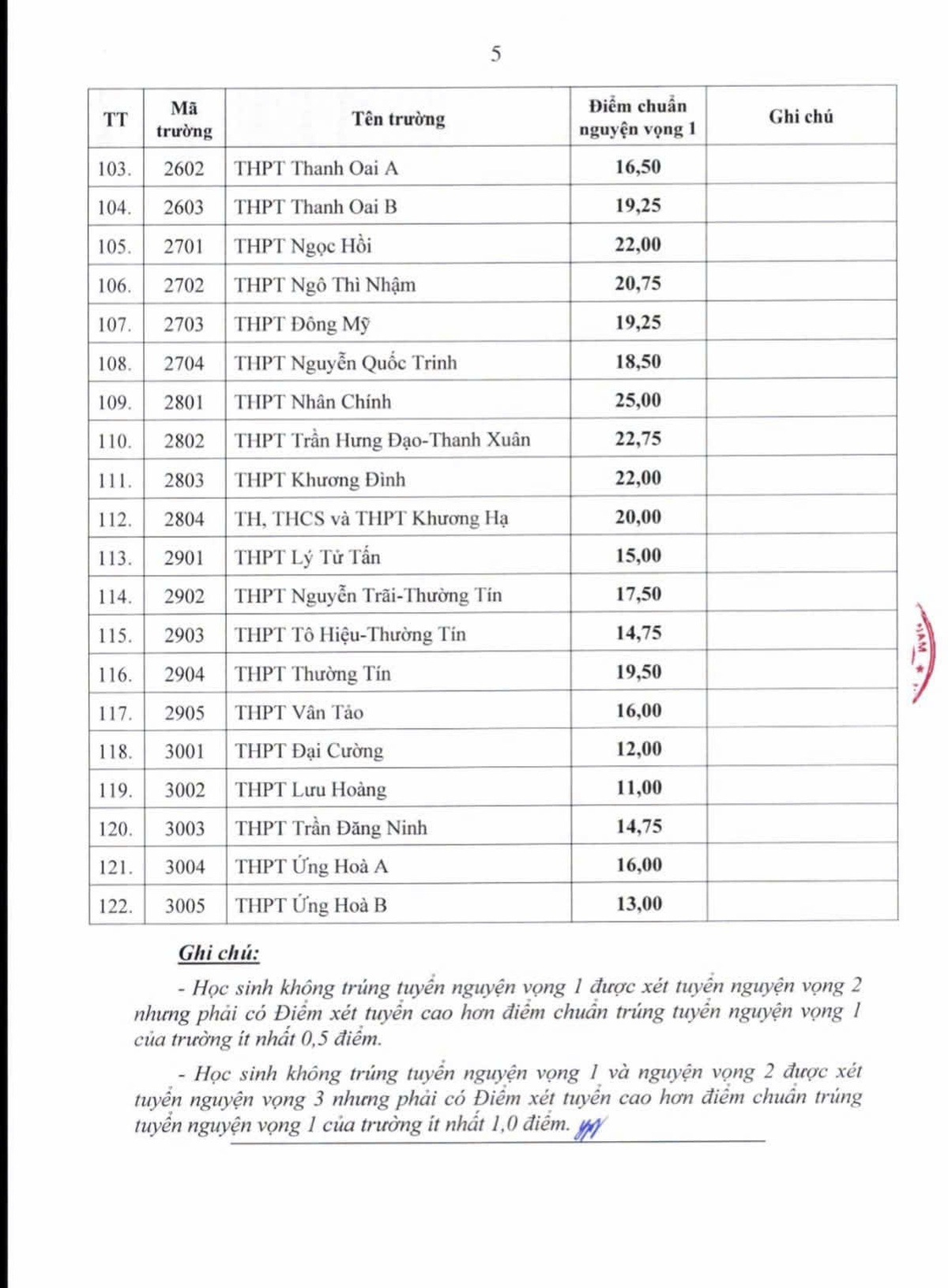 Điểm chuẩn vào lớp 10 THPT công lập ở Hà Nội: Trường cao nhất 26 điểm, thấp nhất 9 điểm- Ảnh 5. Điểm chuẩn vào lớp 10 THPT công lập ở Hà Nội: Trường cao nhất 26 điểm, thấp nhất 9 điểm- Ảnh 5.