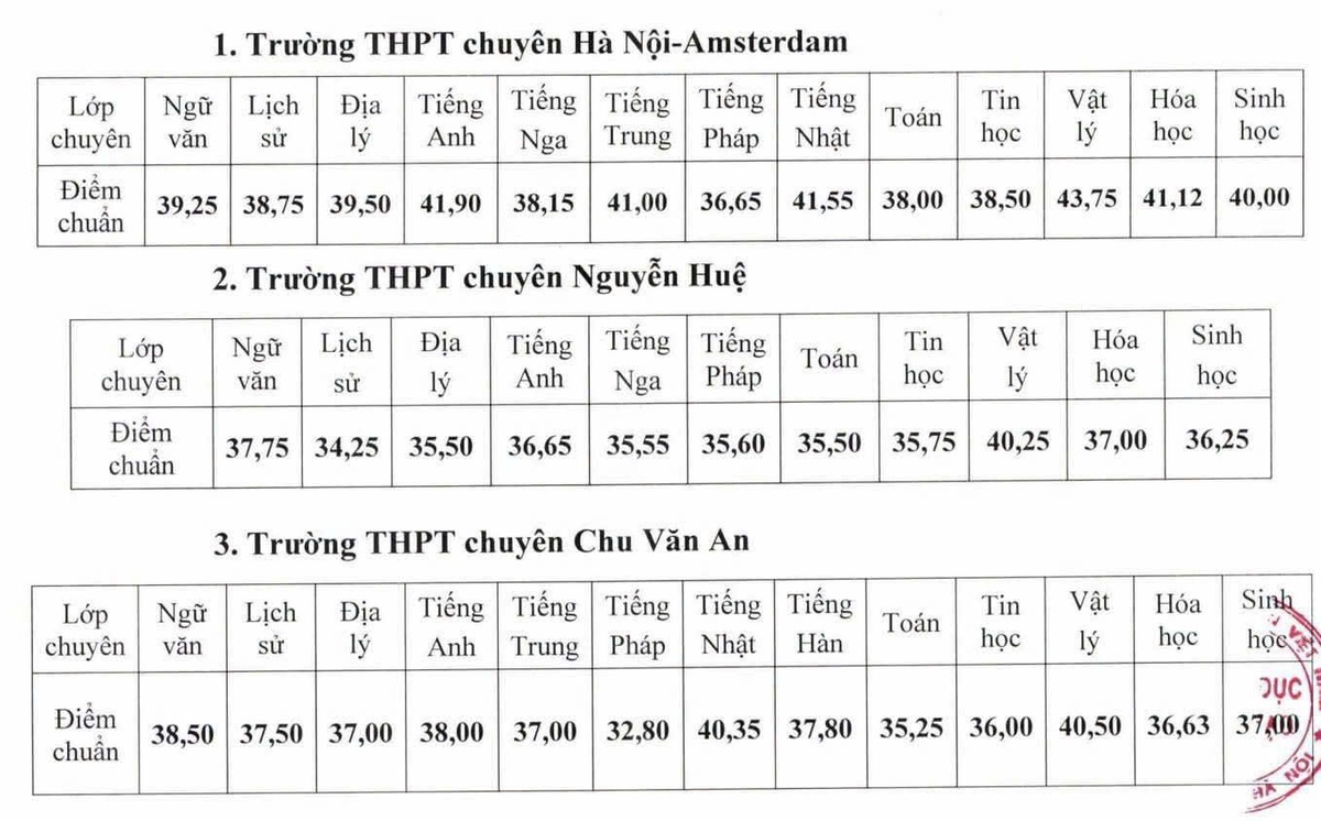 Điểm chuẩn vào lớp 10 THPT công lập ở Hà Nội: Trường cao nhất 26 điểm, thấp nhất 9 điểm- Ảnh 6. Điểm chuẩn vào lớp 10 THPT công lập ở Hà Nội: Trường cao nhất 26 điểm, thấp nhất 9 điểm- Ảnh 6.