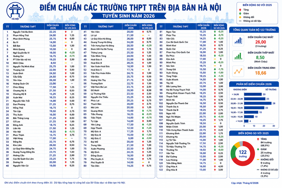 Biến động điểm chuẩn lớp 10 THPT công lập năm học 2026-2027- Ảnh 1. Biến động điểm chuẩn lớp 10 THPT công lập năm học 2026-2027- Ảnh 1.