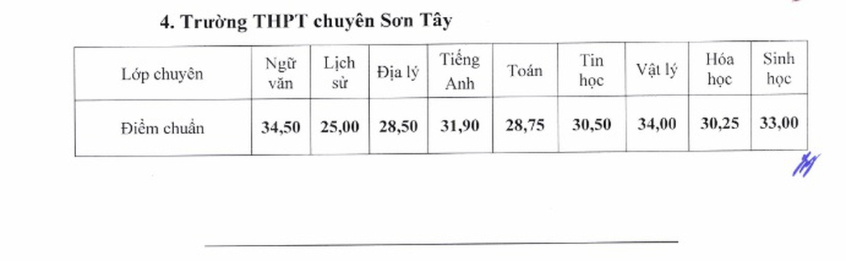 Điểm chuẩn vào lớp 10 THPT công lập ở Hà Nội: Trường cao nhất 26 điểm, thấp nhất 9 điểm- Ảnh 7. Điểm chuẩn vào lớp 10 THPT công lập ở Hà Nội: Trường cao nhất 26 điểm, thấp nhất 9 điểm- Ảnh 7.