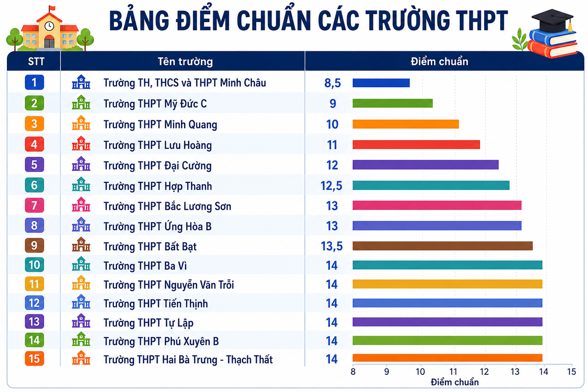 Hà Nội: Chưa tới 3 điểm/môn, thí sinh vẫn có thể trúng tuyển vào trường THPT công lập nào?- Ảnh 1.