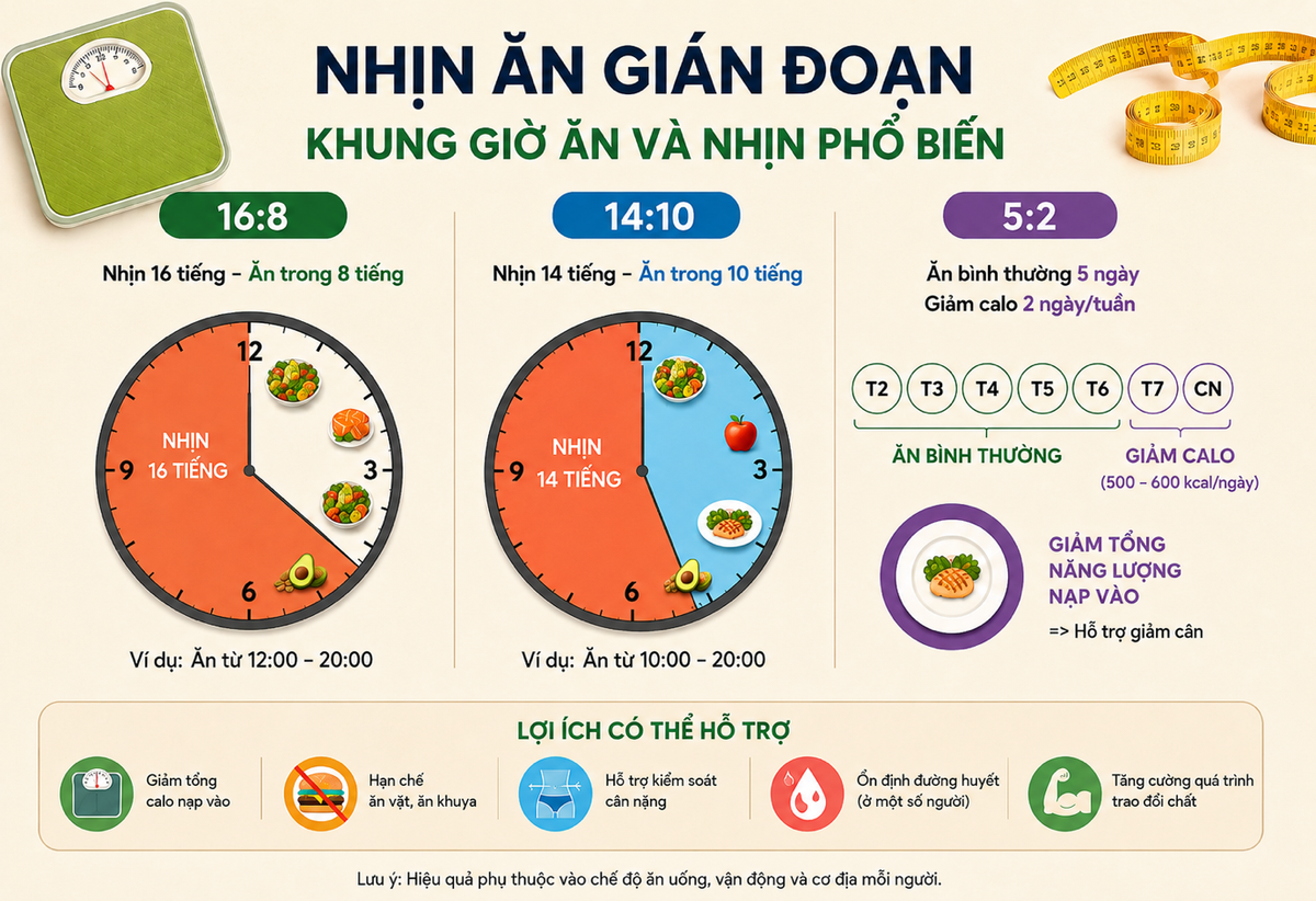 Nhịn ăn gián đoạn có thật sự giúp giảm cân hay chỉ là trào lưu?- Ảnh 2.