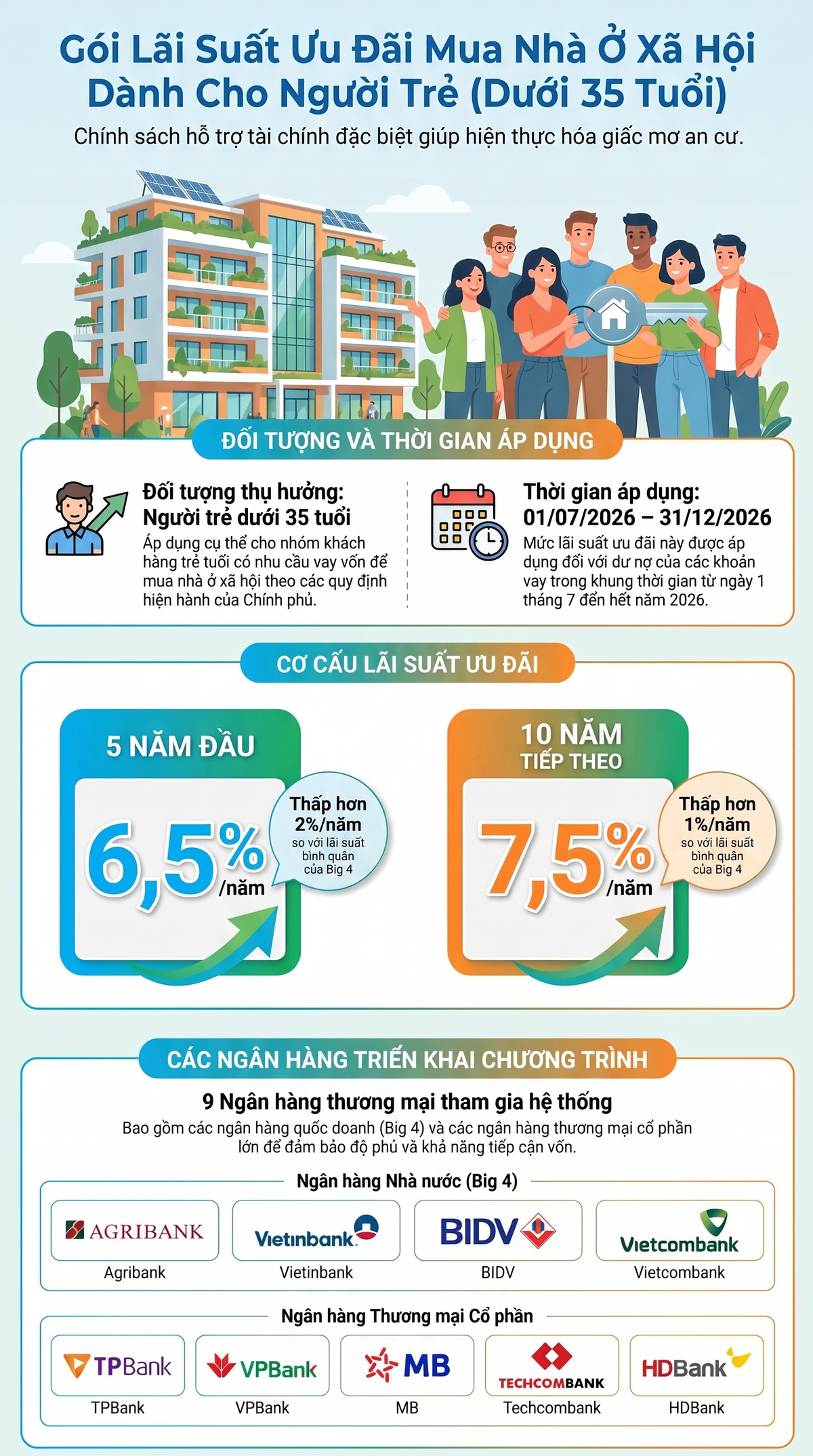 Infographic: Áp dụng lãi suất cho vay 6,5% với người trẻ mua nhà ở xã hội từ 1/7/2026- Ảnh 1.
