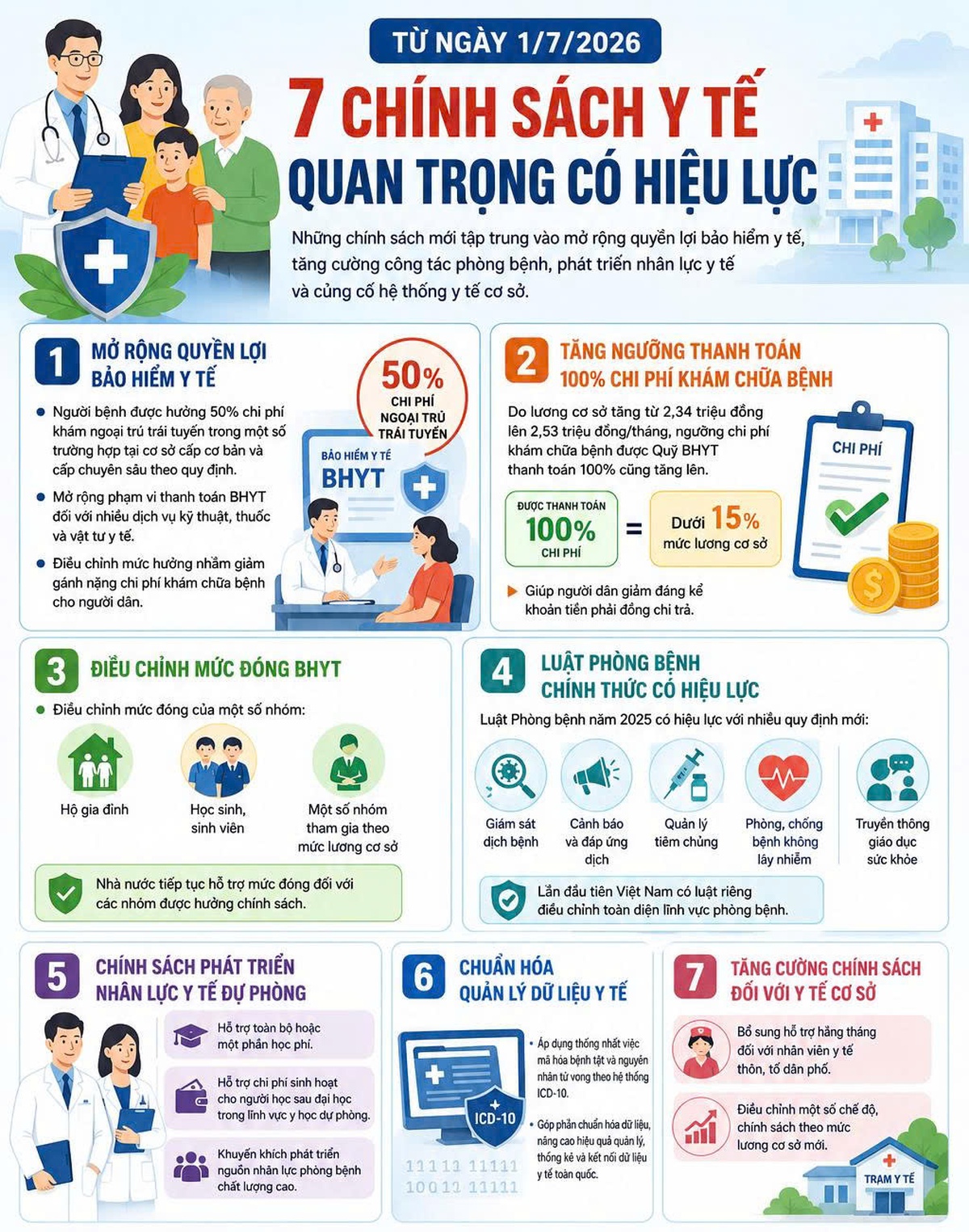 7 chính sách y tế quan trọng có hiệu lực từ ngày 1/7/2026 - Ảnh 1.