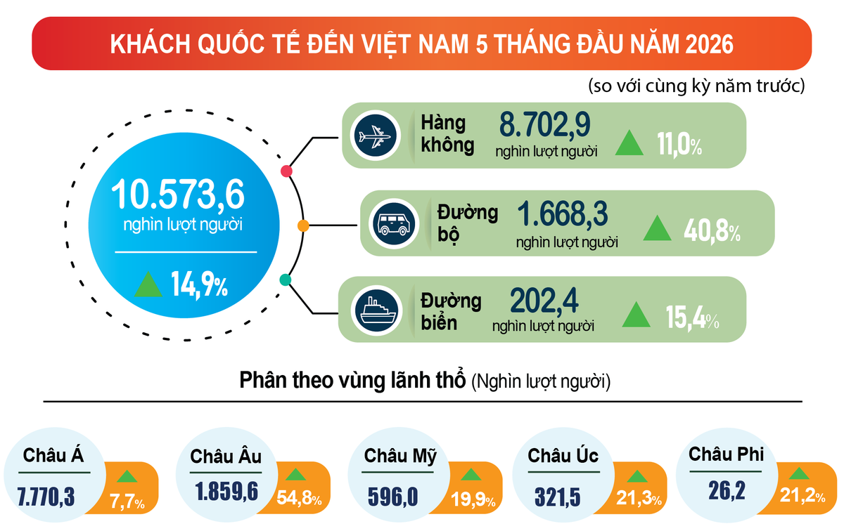 Khách quốc tế đến Việt Nam 5 tháng đầu năm 2026 phân theo vùng lãnh thổ. (Nguồn: Cục Thống kê)