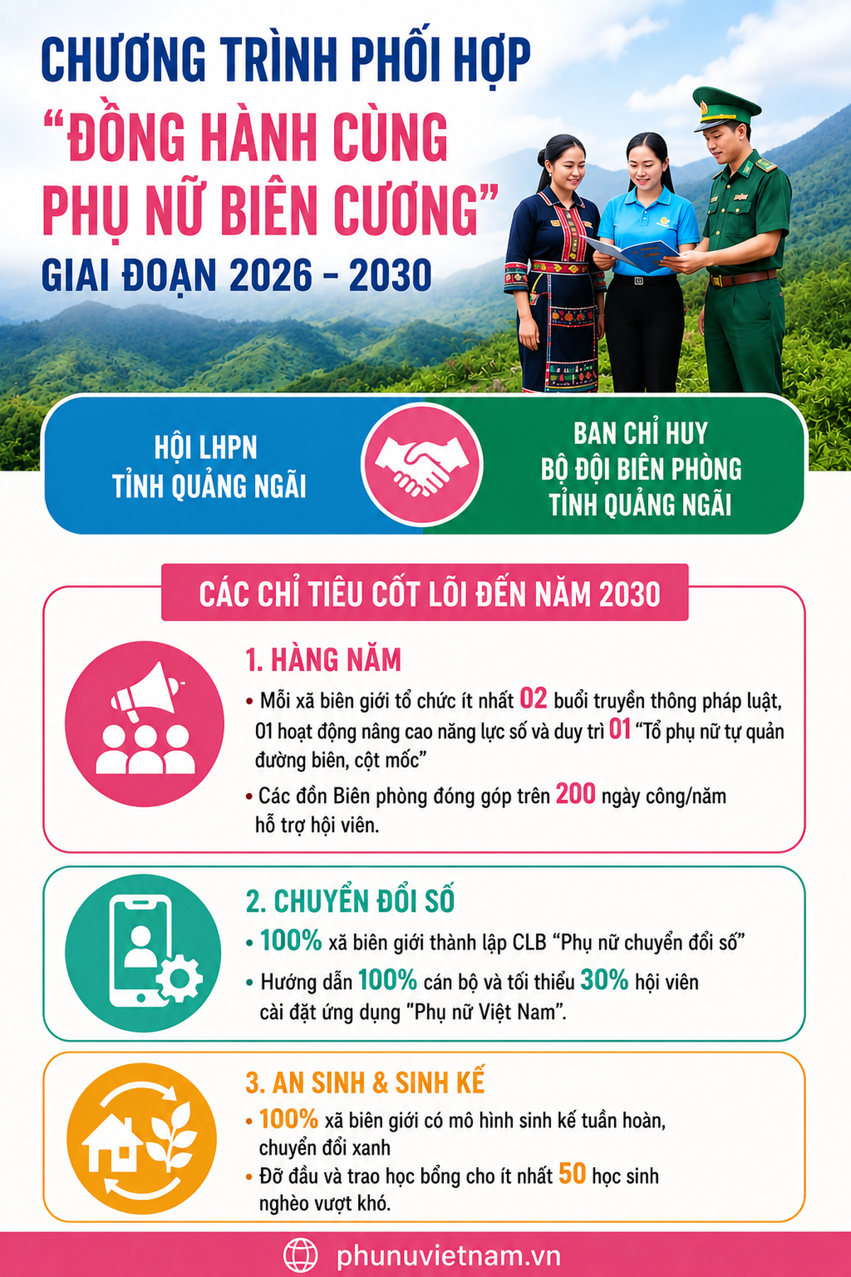 Quảng Ngãi: Những chỉ tiêu của chương trình "Đồng hành cùng phụ nữ biên cương" đến 2030- Ảnh 1.